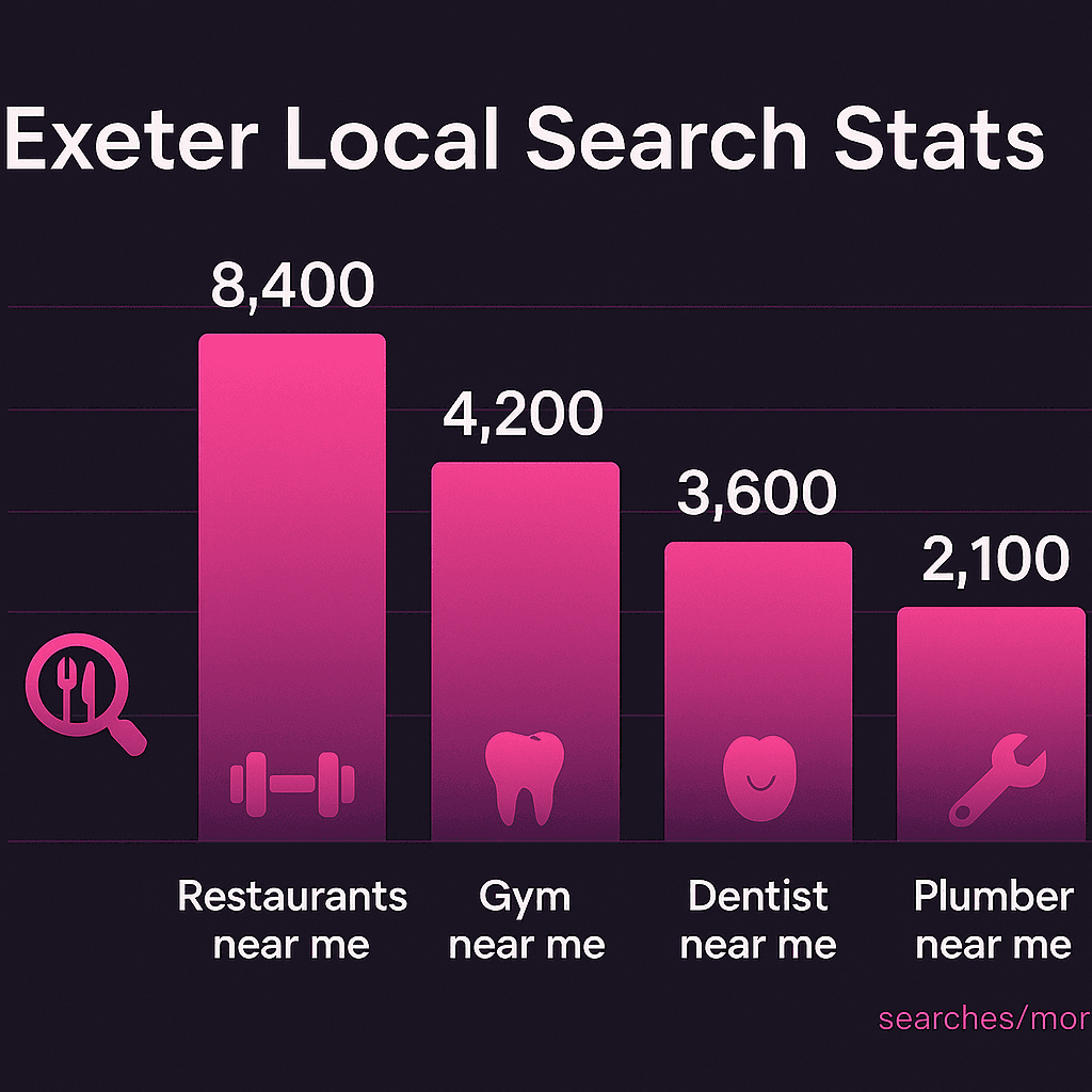 Why Exeter Businesses Need Local Digital Marketing in 2024