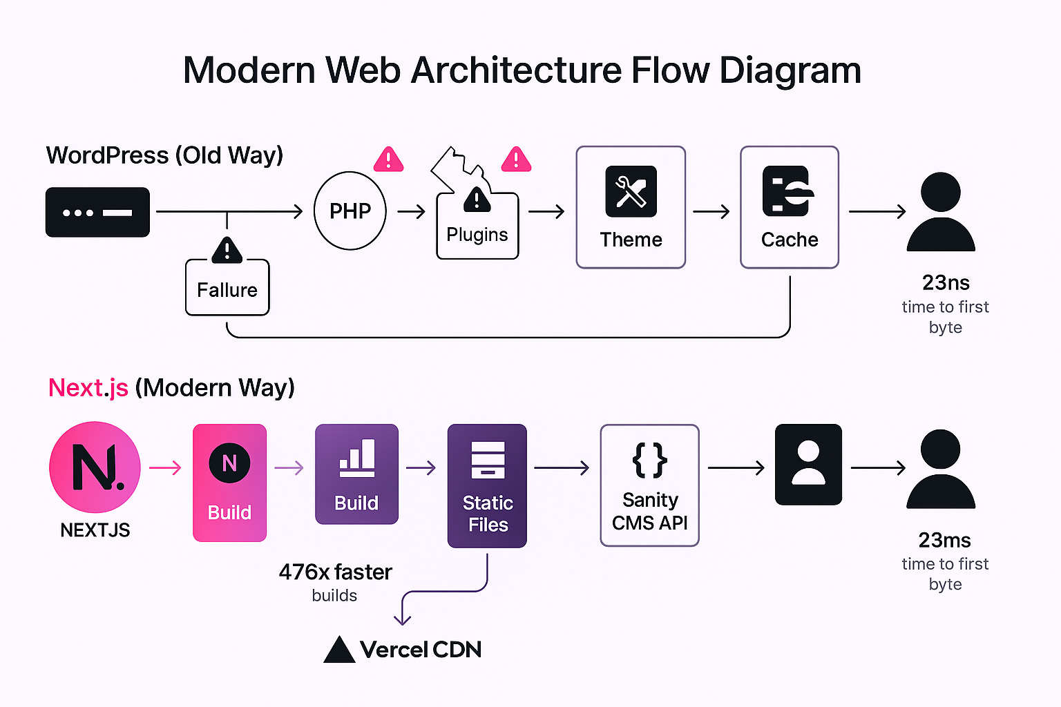 Modern Web Architecture